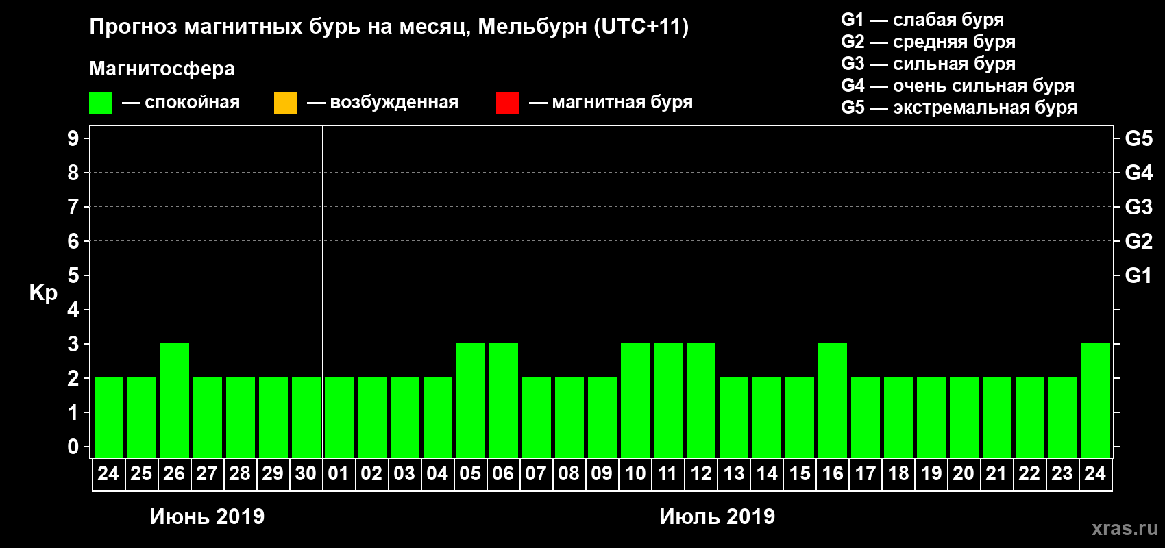 Прогноз максимального суточного геомагнитного индекса Kp на <b>1 месяц</b> (31 день) <b>с 24 июня по 24 июля 2019 г</b>