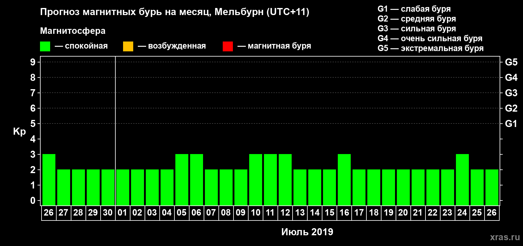 Прогноз максимального суточного геомагнитного индекса Kp на <b>1 месяц</b> (31 день) <b>с 26 июня по 26 июля 2019 г</b>