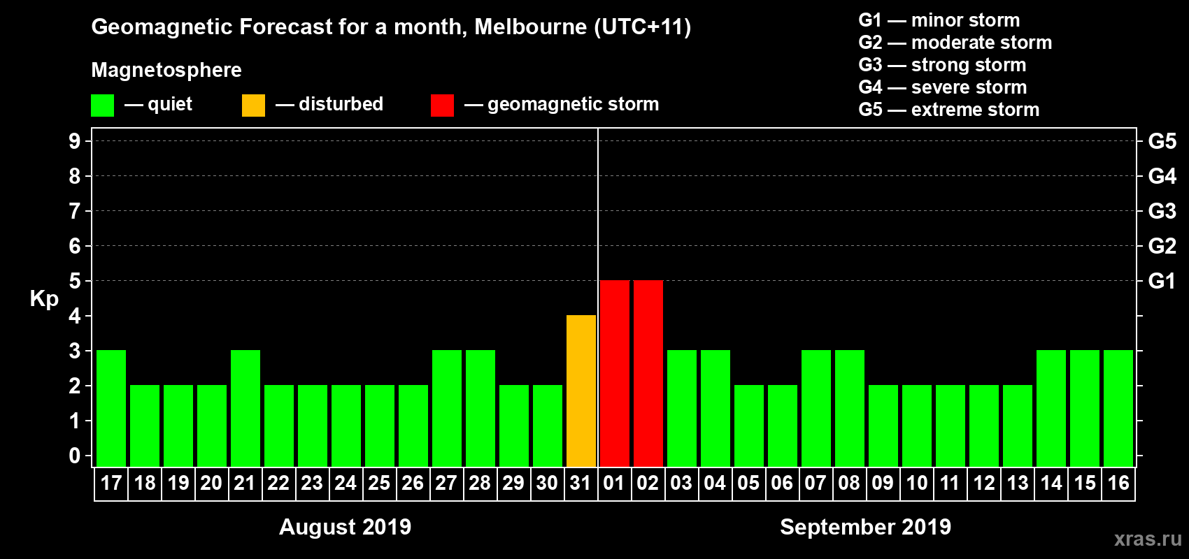 Forecast of the daily maximal value of geomagnetic index Kp for <b>1 month</b> (31 days) <b>from Aug 17, 2019 to Sep 16, 2019</b>