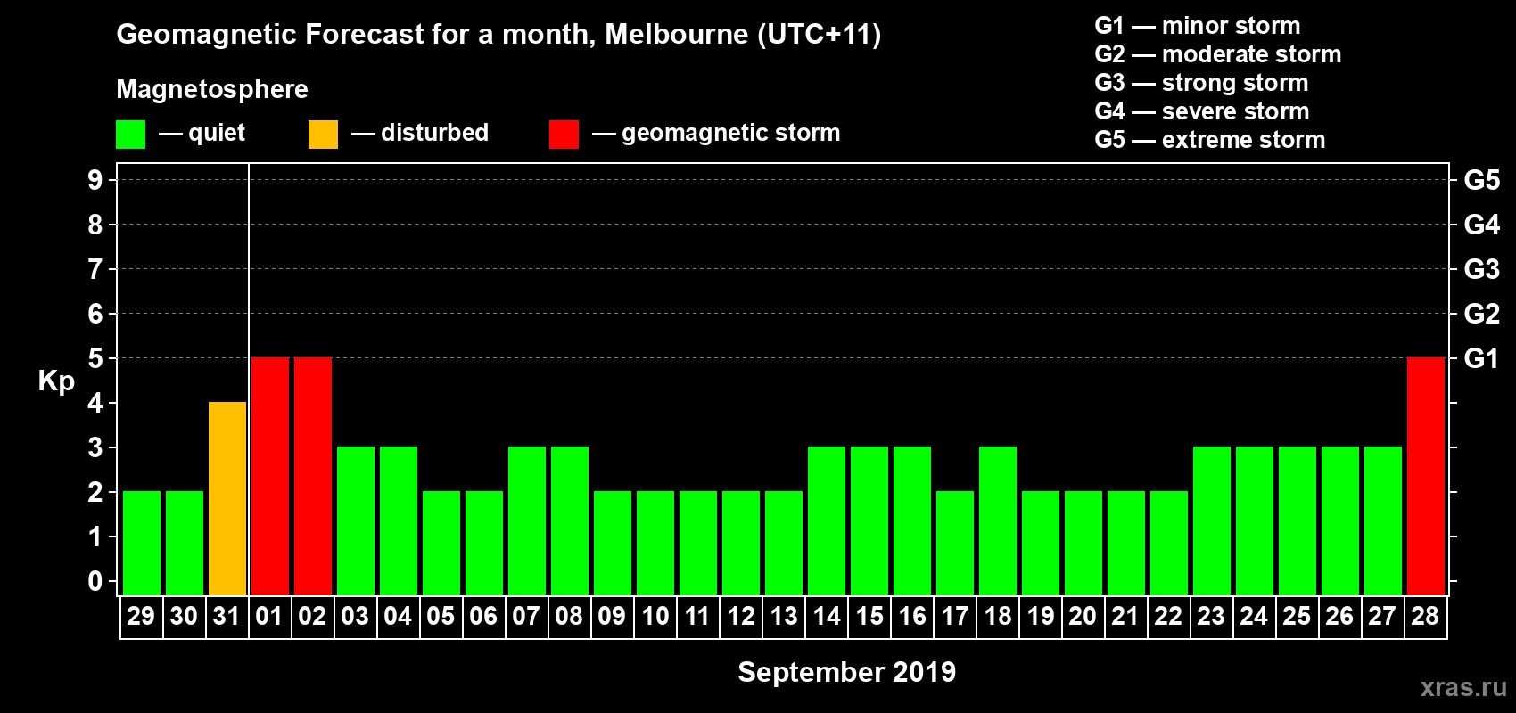 Forecast of the daily maximal value of geomagnetic index Kp for <b>1 month</b> (31 days) <b>from Aug 29, 2019 to Sep 28, 2019</b>