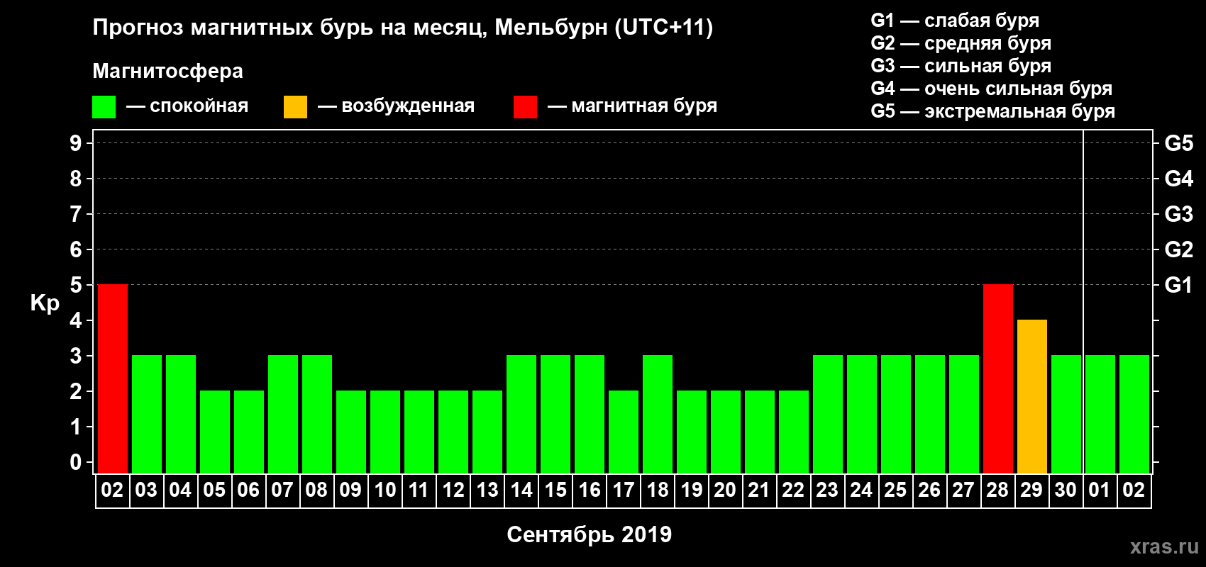 Прогноз максимального суточного геомагнитного индекса Kp на <b>1 месяц</b> (31 день) <b>с 02 сентября по 02 октября 2019 г</b>