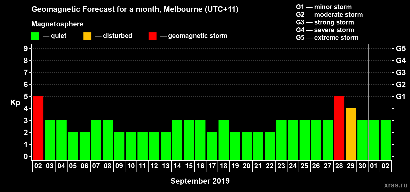 Forecast of the daily maximal value of geomagnetic index Kp for <b>1 month</b> (31 days) <b>from Sep 02, 2019 to Oct 02, 2019</b>