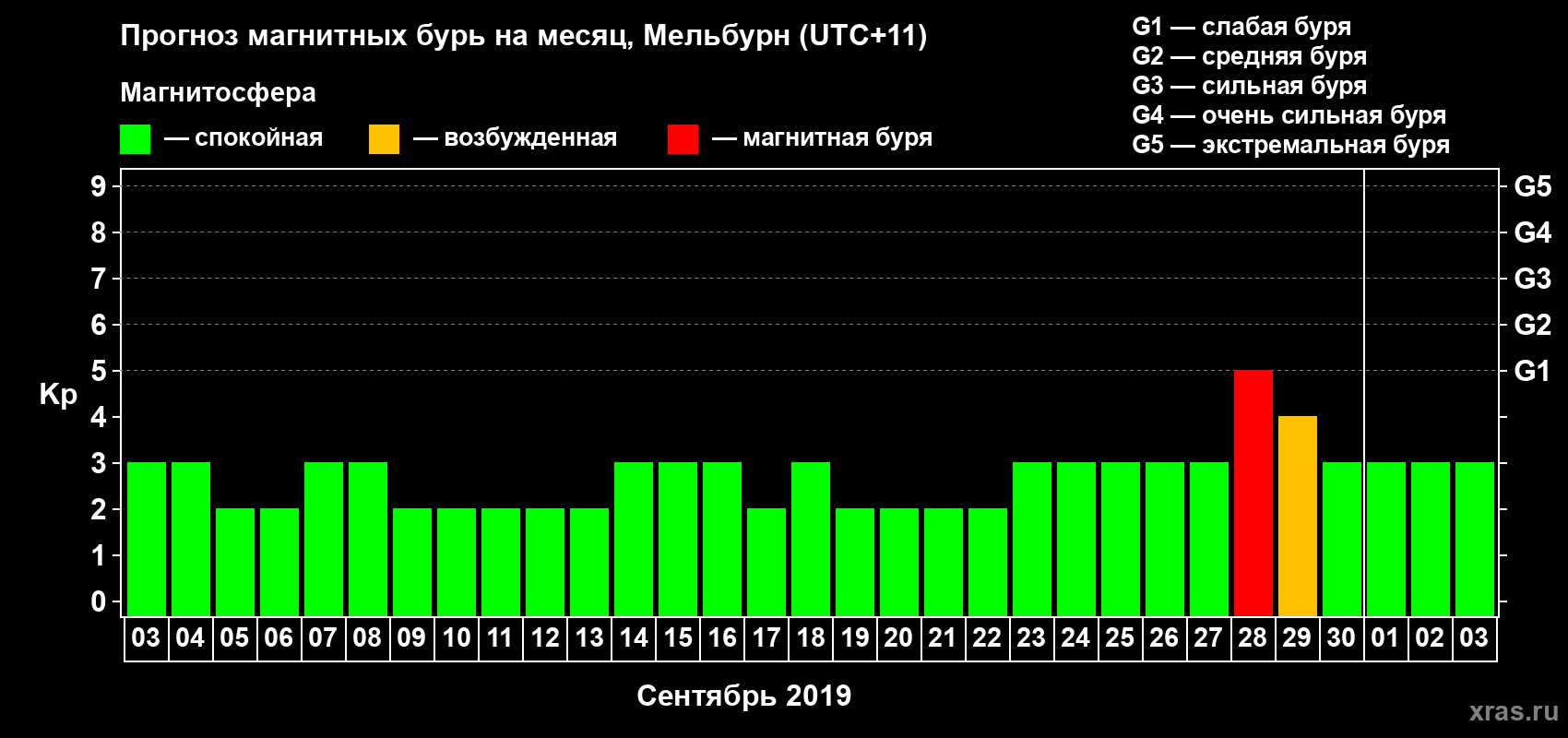 Прогноз максимального суточного геомагнитного индекса Kp на <b>1 месяц</b> (31 день) <b>с 03 сентября по 03 октября 2019 г</b>