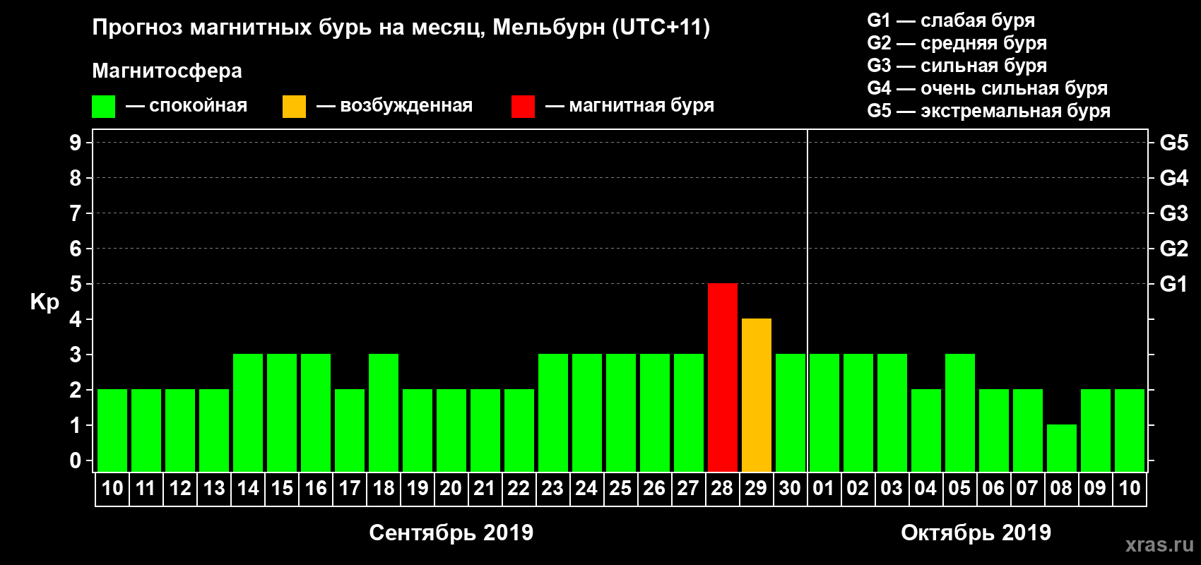 Прогноз максимального суточного геомагнитного индекса Kp на <b>1 месяц</b> (31 день) <b>с 10 сентября по 10 октября 2019 г</b>