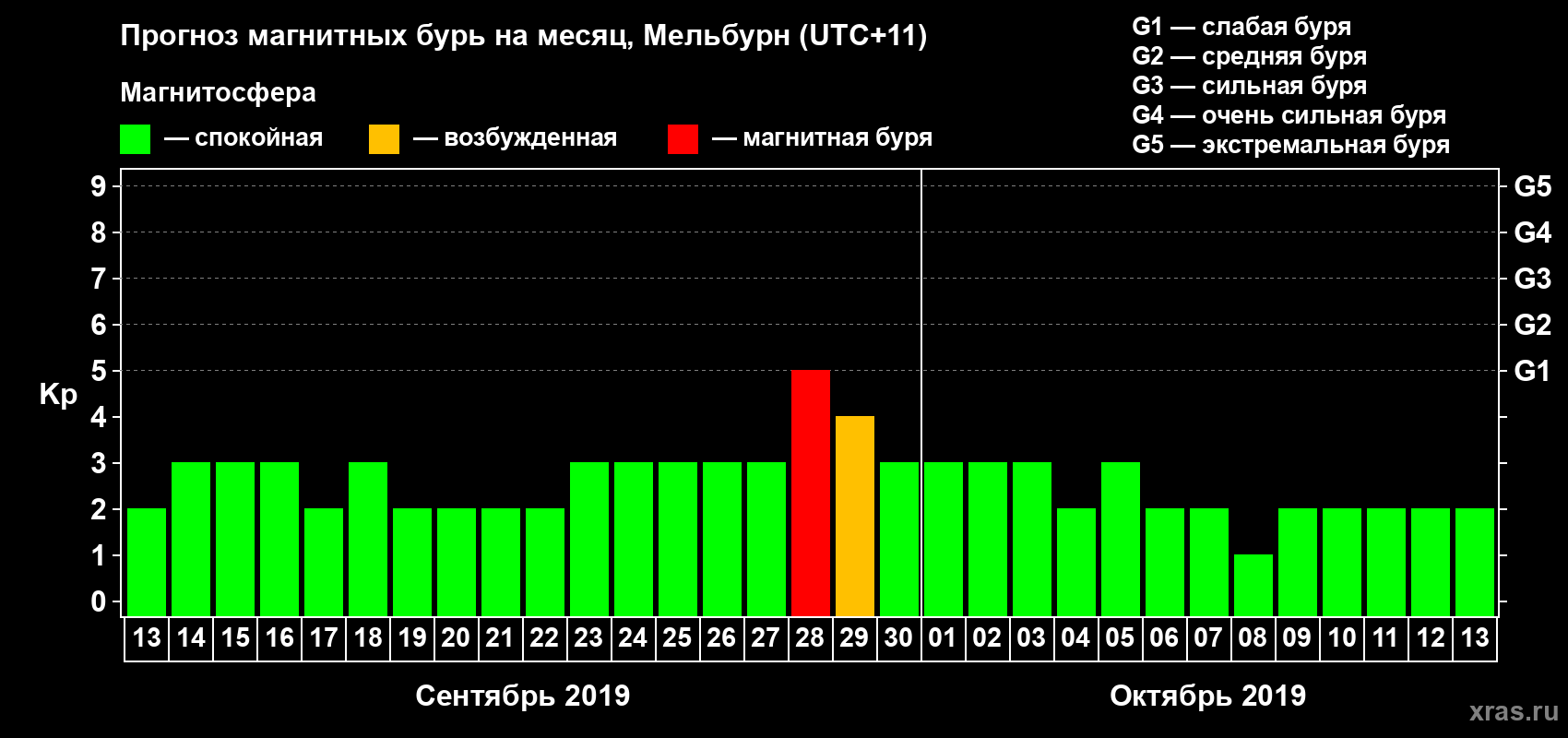 Прогноз максимального суточного геомагнитного индекса Kp на <b>1 месяц</b> (31 день) <b>с 13 сентября по 13 октября 2019 г</b>