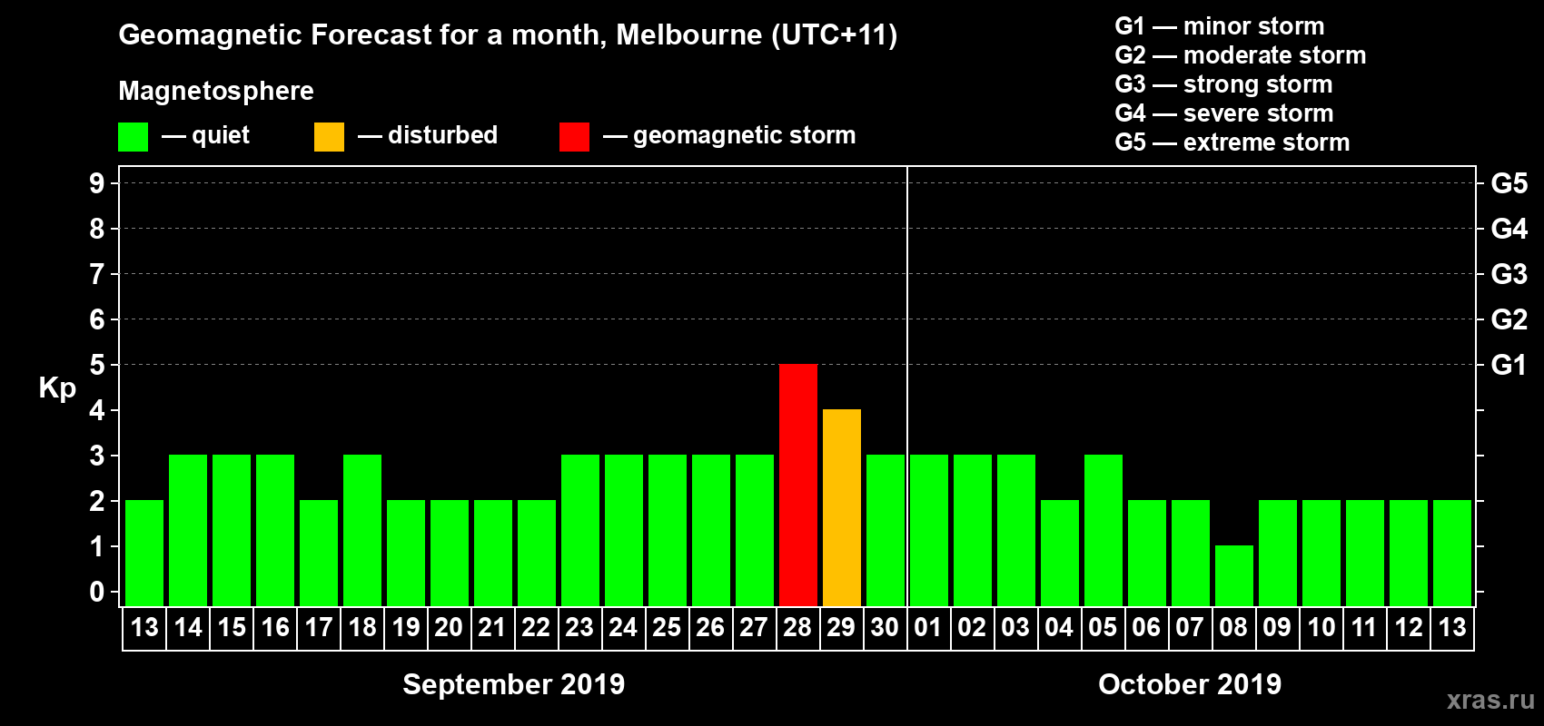 Forecast of the daily maximal value of geomagnetic index Kp for <b>1 month</b> (31 days) <b>from Sep 13, 2019 to Oct 13, 2019</b>