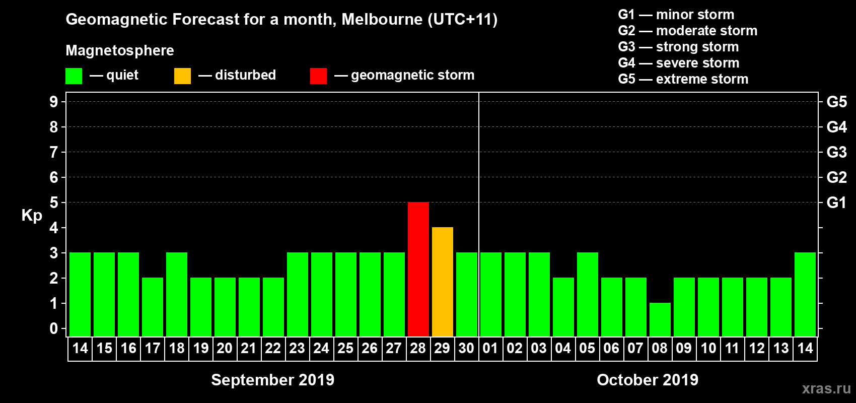 Forecast of the daily maximal value of geomagnetic index Kp for <b>1 month</b> (31 days) <b>from Sep 14, 2019 to Oct 14, 2019</b>