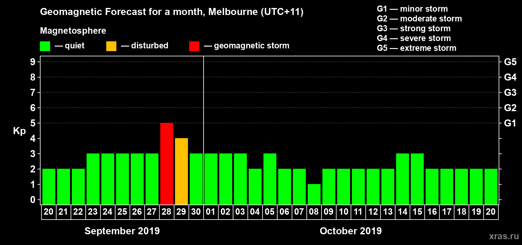 Forecast of the daily maximal value of geomagnetic index Kp for <b>1 month</b> (31 days) <b>from Sep 20, 2019 to Oct 20, 2019</b>