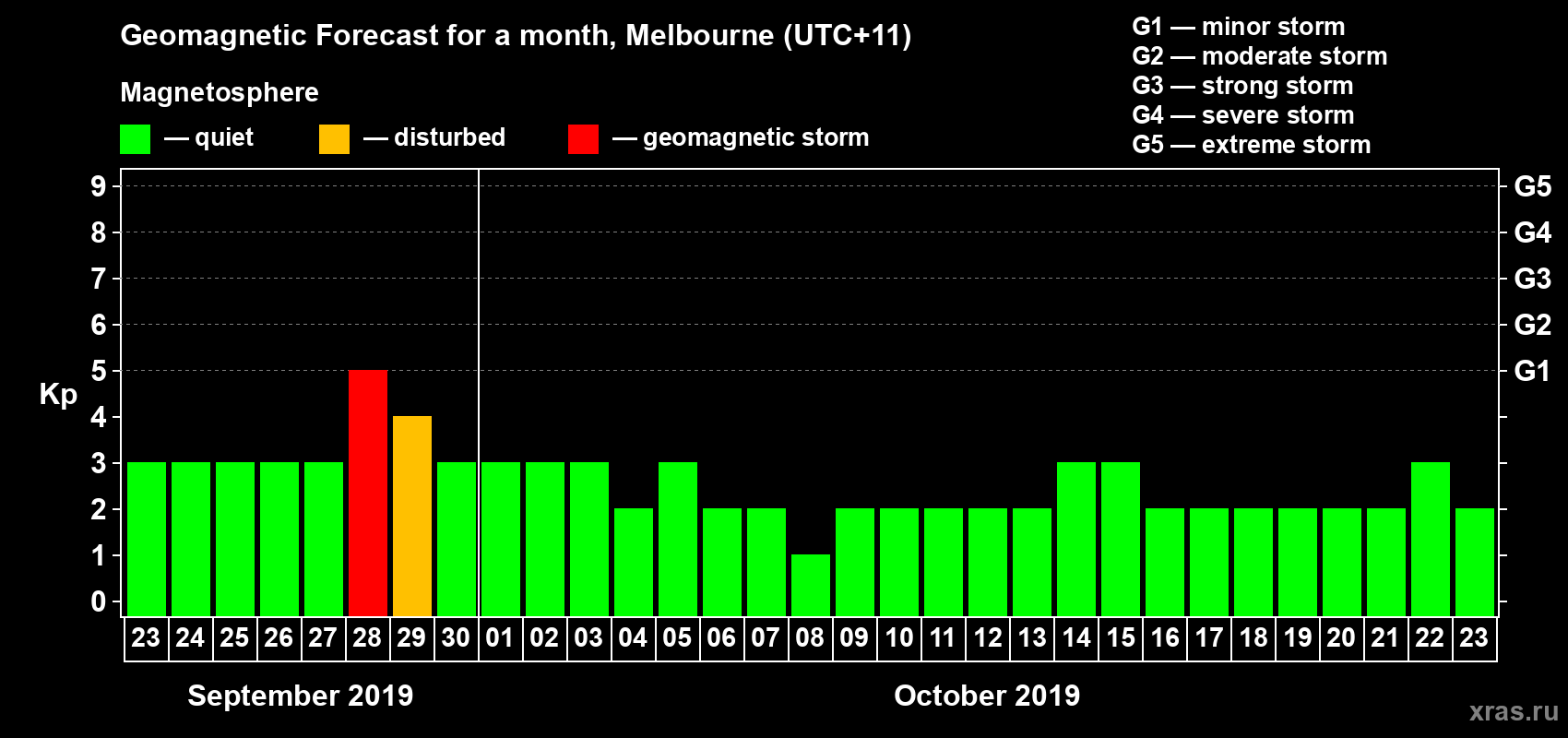 Forecast of the daily maximal value of geomagnetic index Kp for <b>1 month</b> (31 days) <b>from Sep 23, 2019 to Oct 23, 2019</b>