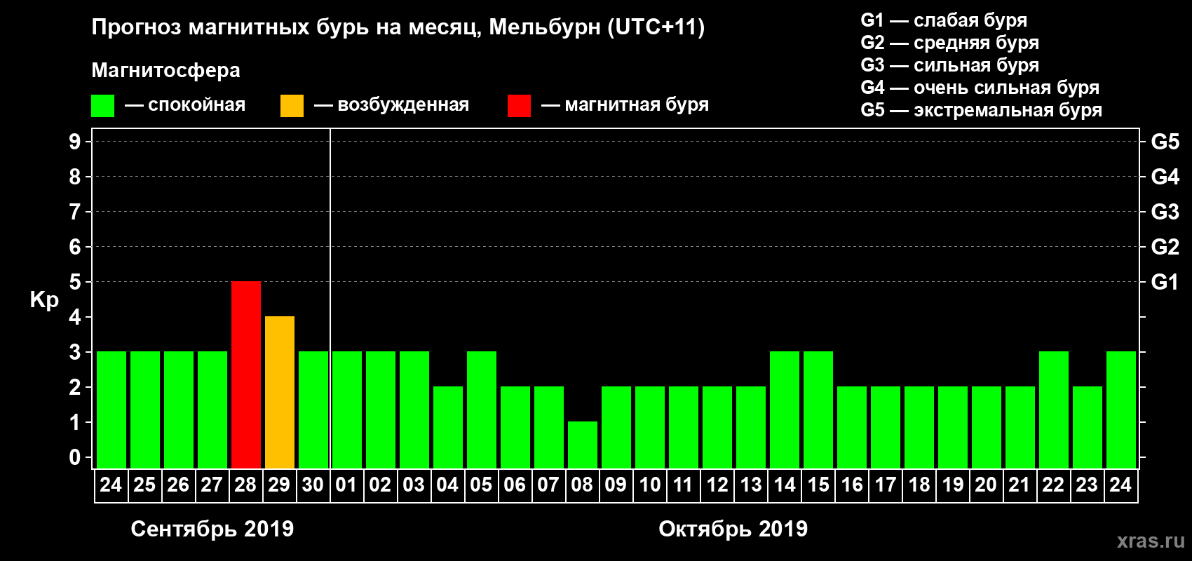 Прогноз максимального суточного геомагнитного индекса Kp на <b>1 месяц</b> (31 день) <b>с 24 сентября по 24 октября 2019 г</b>
