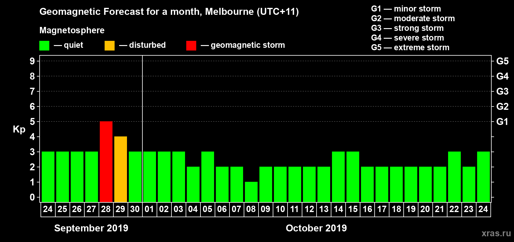 Forecast of the daily maximal value of geomagnetic index Kp for <b>1 month</b> (31 days) <b>from Sep 24, 2019 to Oct 24, 2019</b>