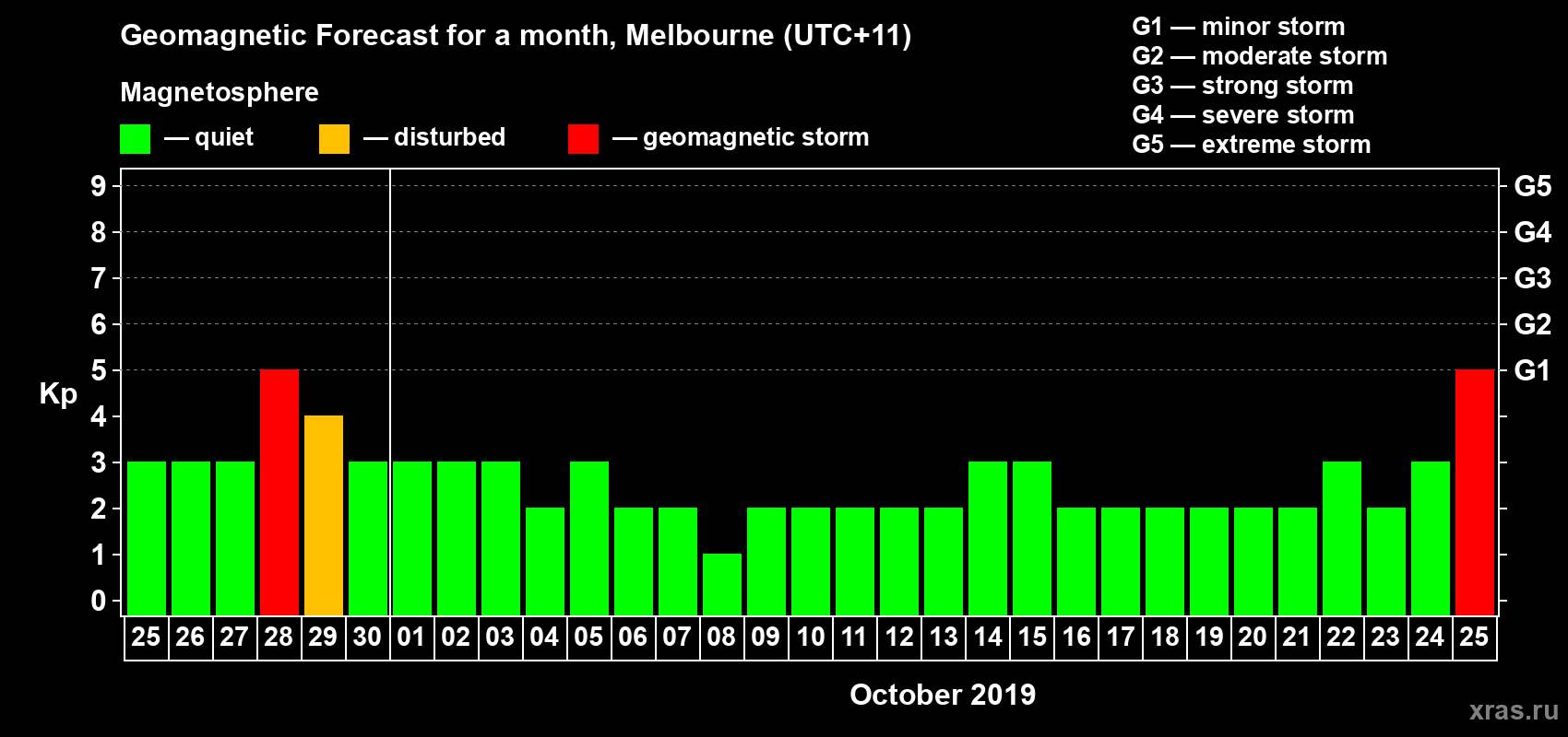 Forecast of the daily maximal value of geomagnetic index Kp for <b>1 month</b> (31 days) <b>from Sep 25, 2019 to Oct 25, 2019</b>