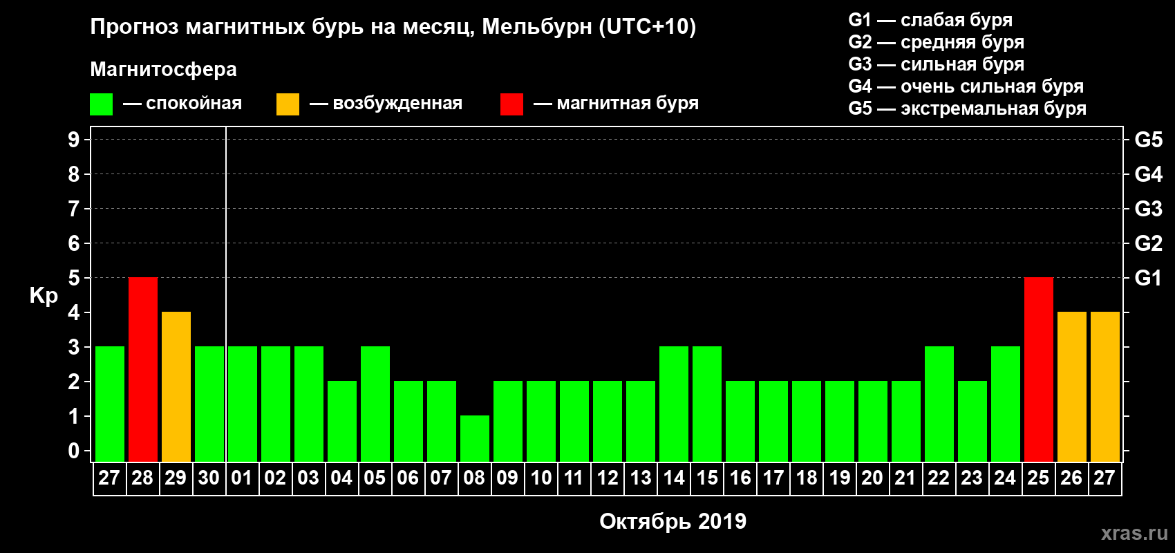 Прогноз максимального суточного геомагнитного индекса Kp на <b>1 месяц</b> (31 день) <b>с 27 сентября по 27 октября 2019 г</b>