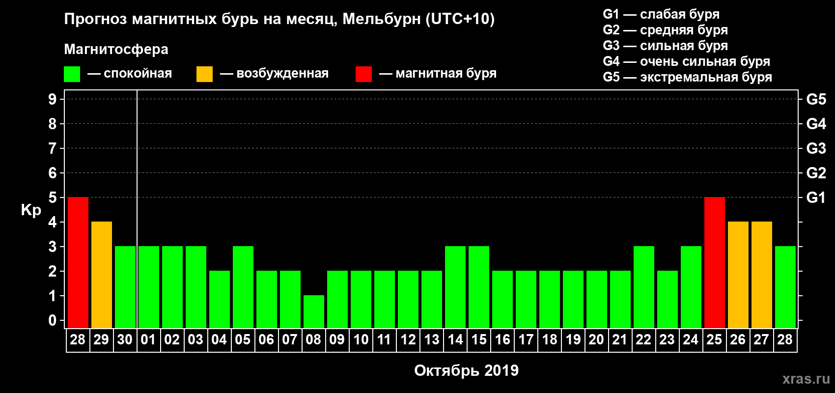 Прогноз максимального суточного геомагнитного индекса Kp на <b>1 месяц</b> (31 день) <b>с 28 сентября по 28 октября 2019 г</b>