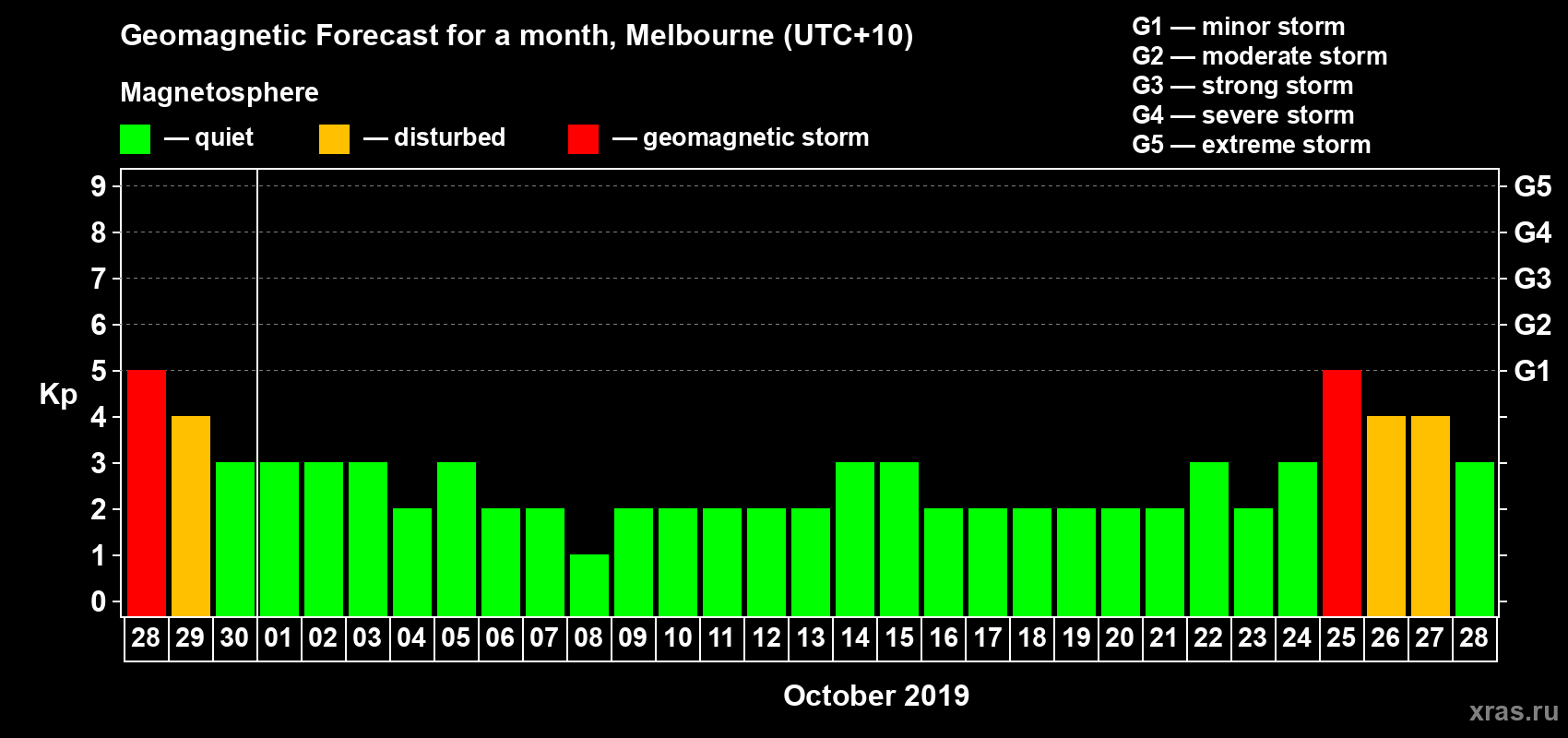 Forecast of the daily maximal value of geomagnetic index Kp for <b>1 month</b> (31 days) <b>from Sep 28, 2019 to Oct 28, 2019</b>