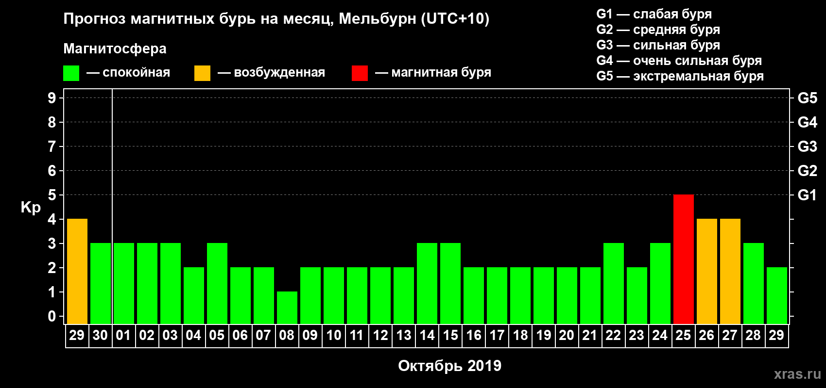 Прогноз максимального суточного геомагнитного индекса Kp на <b>1 месяц</b> (31 день) <b>с 29 сентября по 29 октября 2019 г</b>