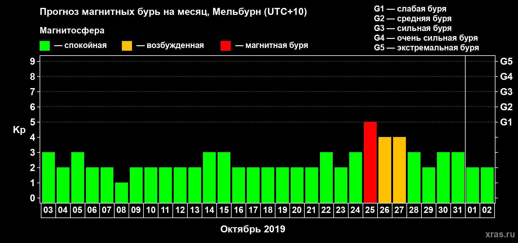 Прогноз максимального суточного геомагнитного индекса Kp на <b>1 месяц</b> (31 день) <b>с 03 октября по 02 ноября 2019 г</b>
