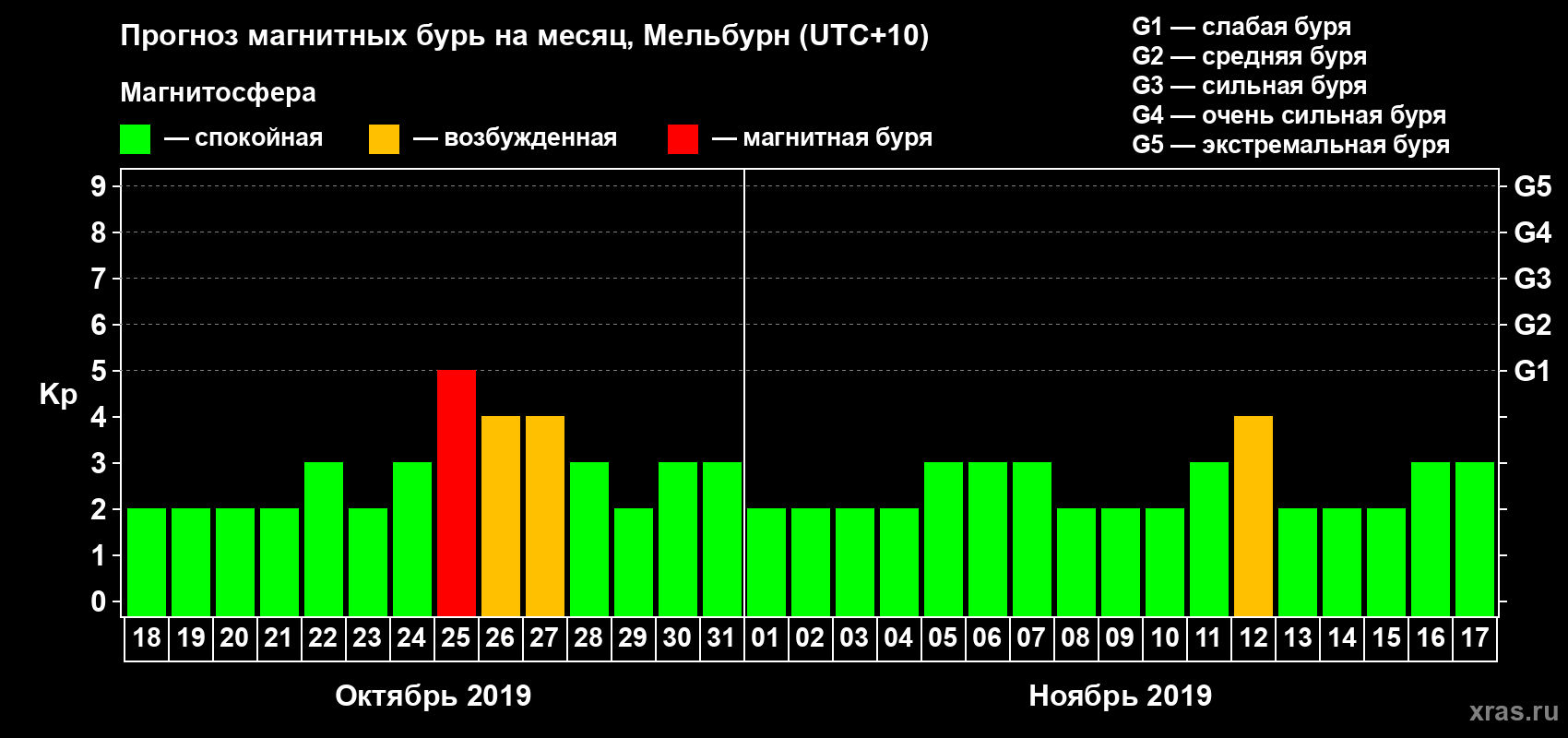 Прогноз максимального суточного геомагнитного индекса Kp на <b>1 месяц</b> (31 день) <b>с 18 октября по 17 ноября 2019 г</b>