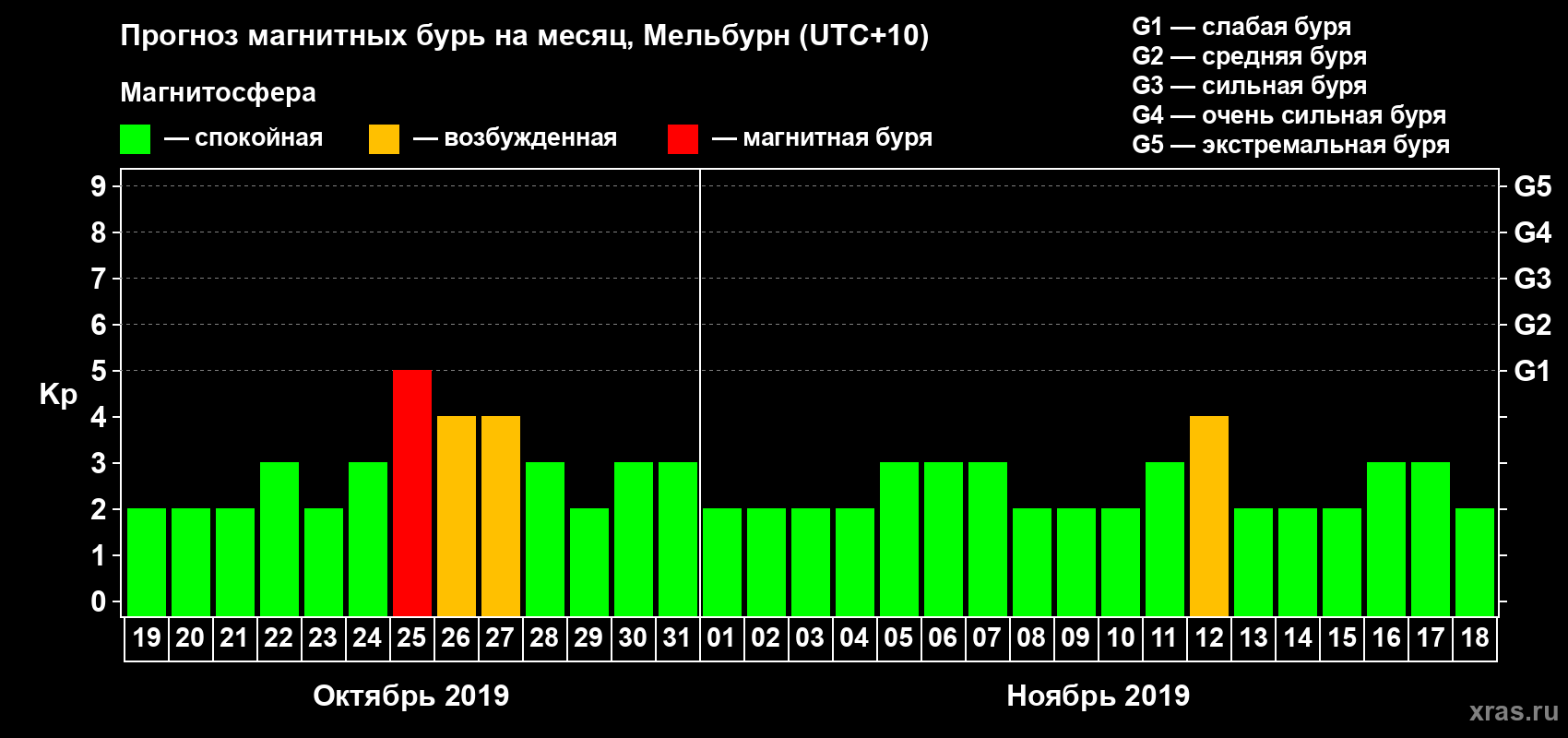 Прогноз максимального суточного геомагнитного индекса Kp на <b>1 месяц</b> (31 день) <b>с 19 октября по 18 ноября 2019 г</b>