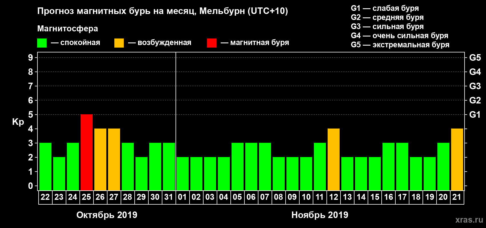 Прогноз максимального суточного геомагнитного индекса Kp на <b>1 месяц</b> (31 день) <b>с 22 октября по 21 ноября 2019 г</b>
