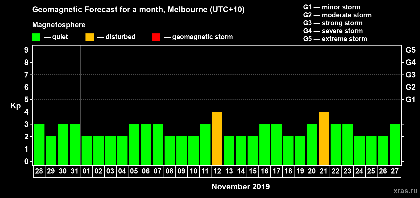 Forecast of the daily maximal value of geomagnetic index Kp for <b>1 month</b> (31 days) <b>from Oct 28, 2019 to Nov 27, 2019</b>