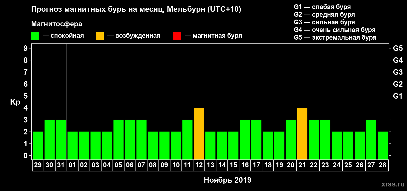 Прогноз максимального суточного геомагнитного индекса Kp на <b>1 месяц</b> (31 день) <b>с 29 октября по 28 ноября 2019 г</b>