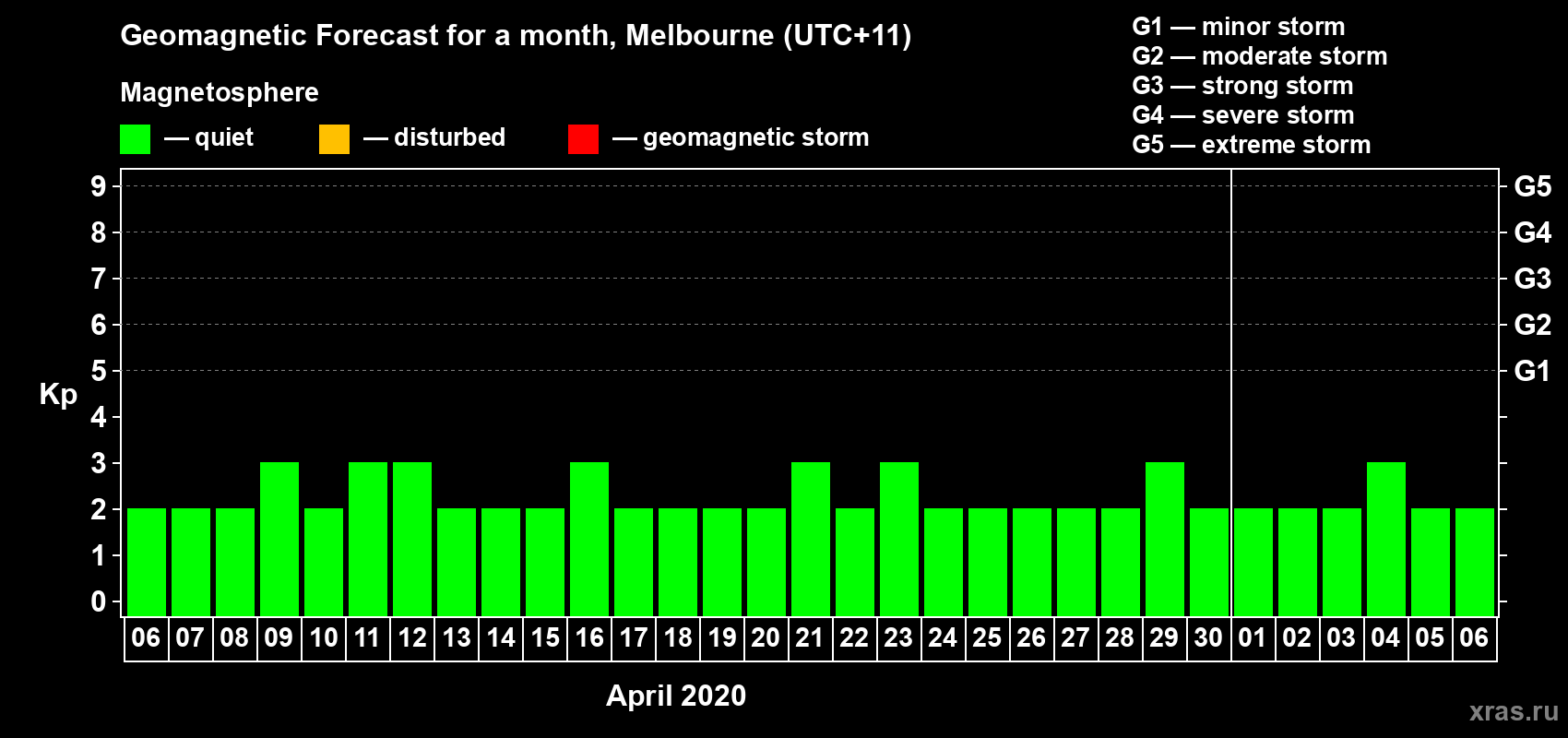 Forecast of the daily maximal value of geomagnetic index Kp for <b>1 month</b> (31 days) <b>from Apr 06, 2020 to May 06, 2020</b>