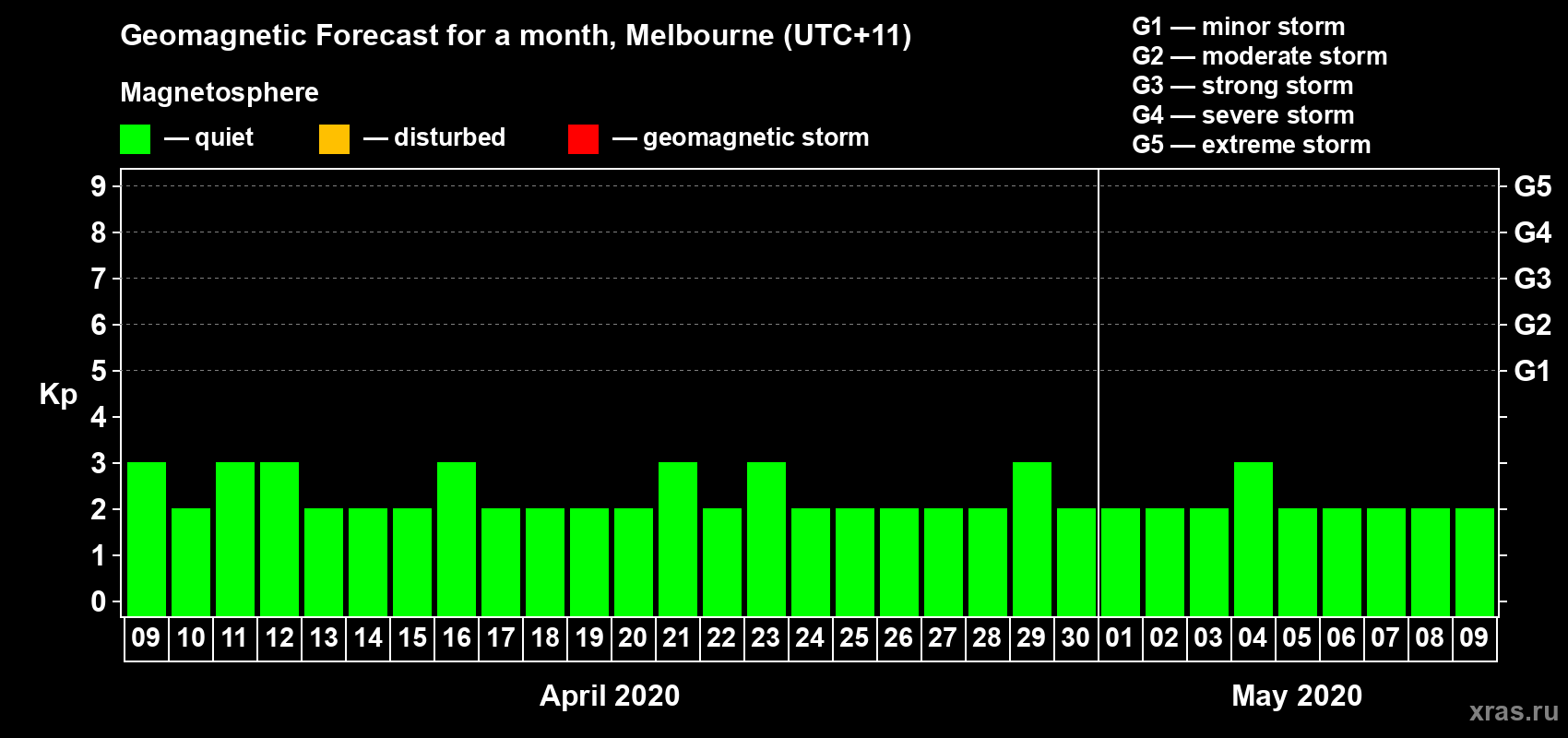 Forecast of the daily maximal value of geomagnetic index Kp for <b>1 month</b> (31 days) <b>from Apr 09, 2020 to May 09, 2020</b>