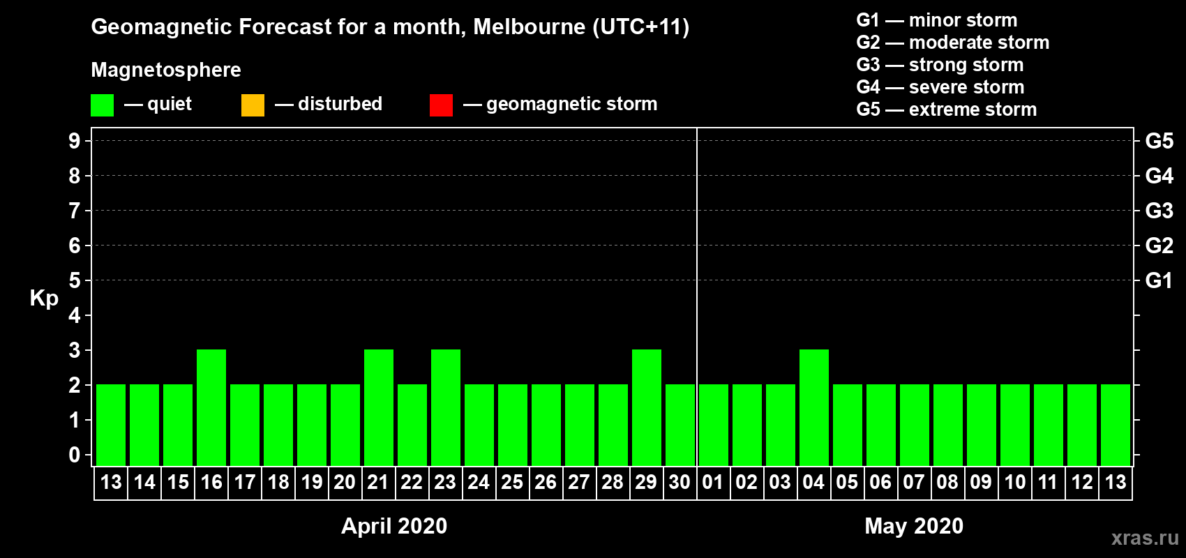 Forecast of the daily maximal value of geomagnetic index Kp for <b>1 month</b> (31 days) <b>from Apr 13, 2020 to May 13, 2020</b>