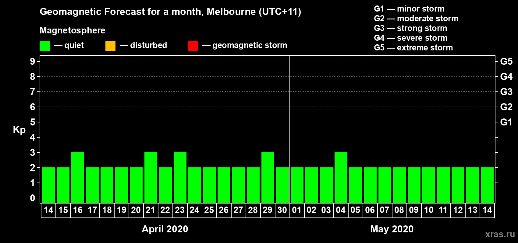 Forecast of the daily maximal value of geomagnetic index Kp for <b>1 month</b> (31 days) <b>from Apr 14, 2020 to May 14, 2020</b>