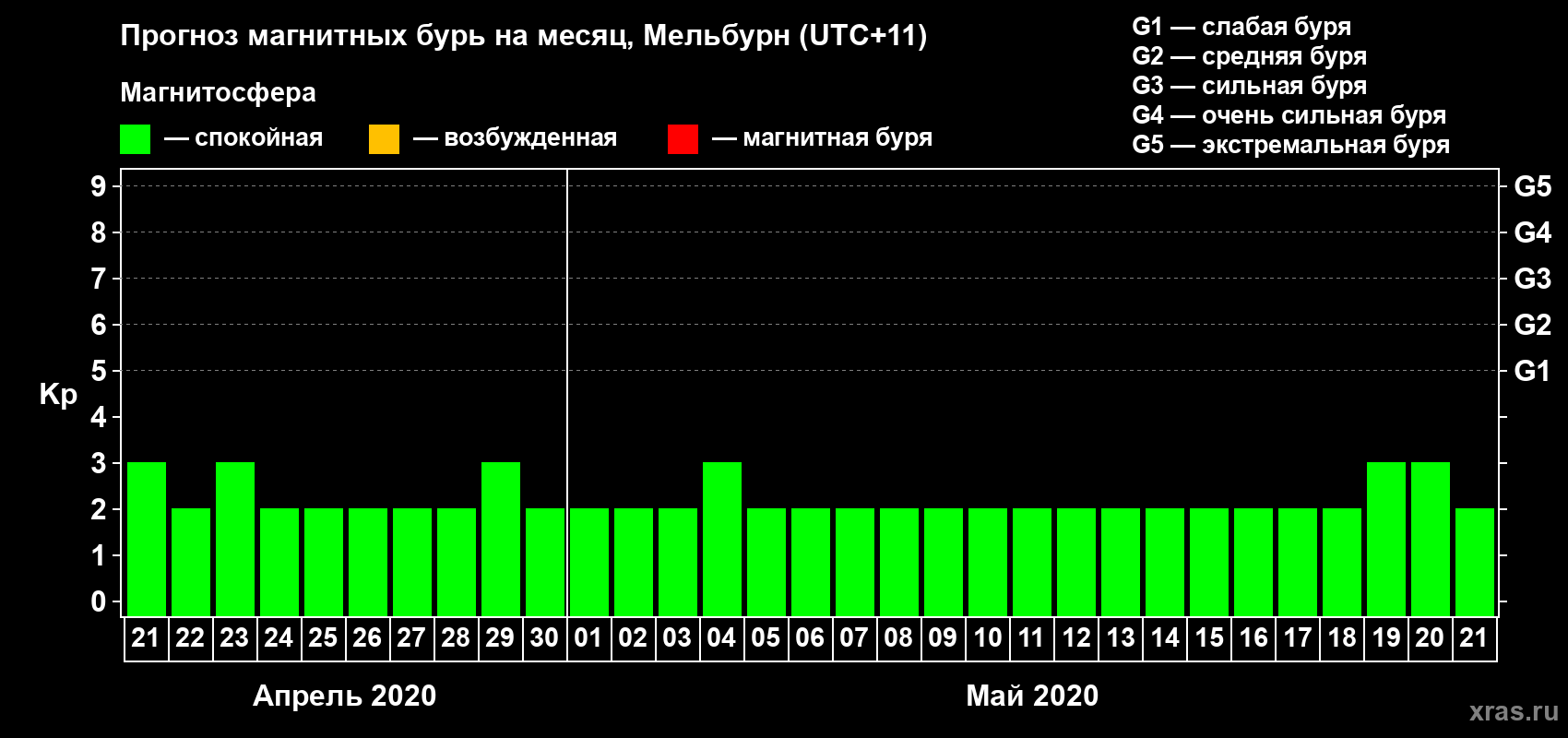 Прогноз максимального суточного геомагнитного индекса Kp на <b>1 месяц</b> (31 день) <b>с 21 апреля по 21 мая 2020 г</b>