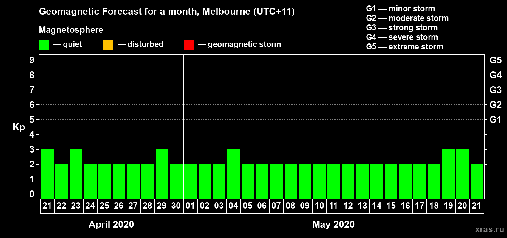 Forecast of the daily maximal value of geomagnetic index Kp for <b>1 month</b> (31 days) <b>from Apr 21, 2020 to May 21, 2020</b>