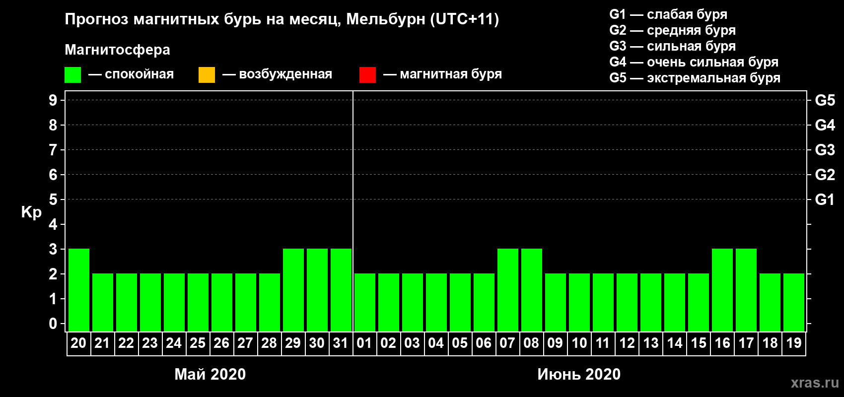 Прогноз максимального суточного геомагнитного индекса Kp на <b>1 месяц</b> (31 день) <b>с 20 мая по 19 июня 2020 г</b>