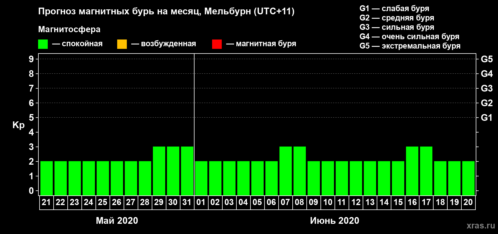Прогноз максимального суточного геомагнитного индекса Kp на <b>1 месяц</b> (31 день) <b>с 21 мая по 20 июня 2020 г</b>