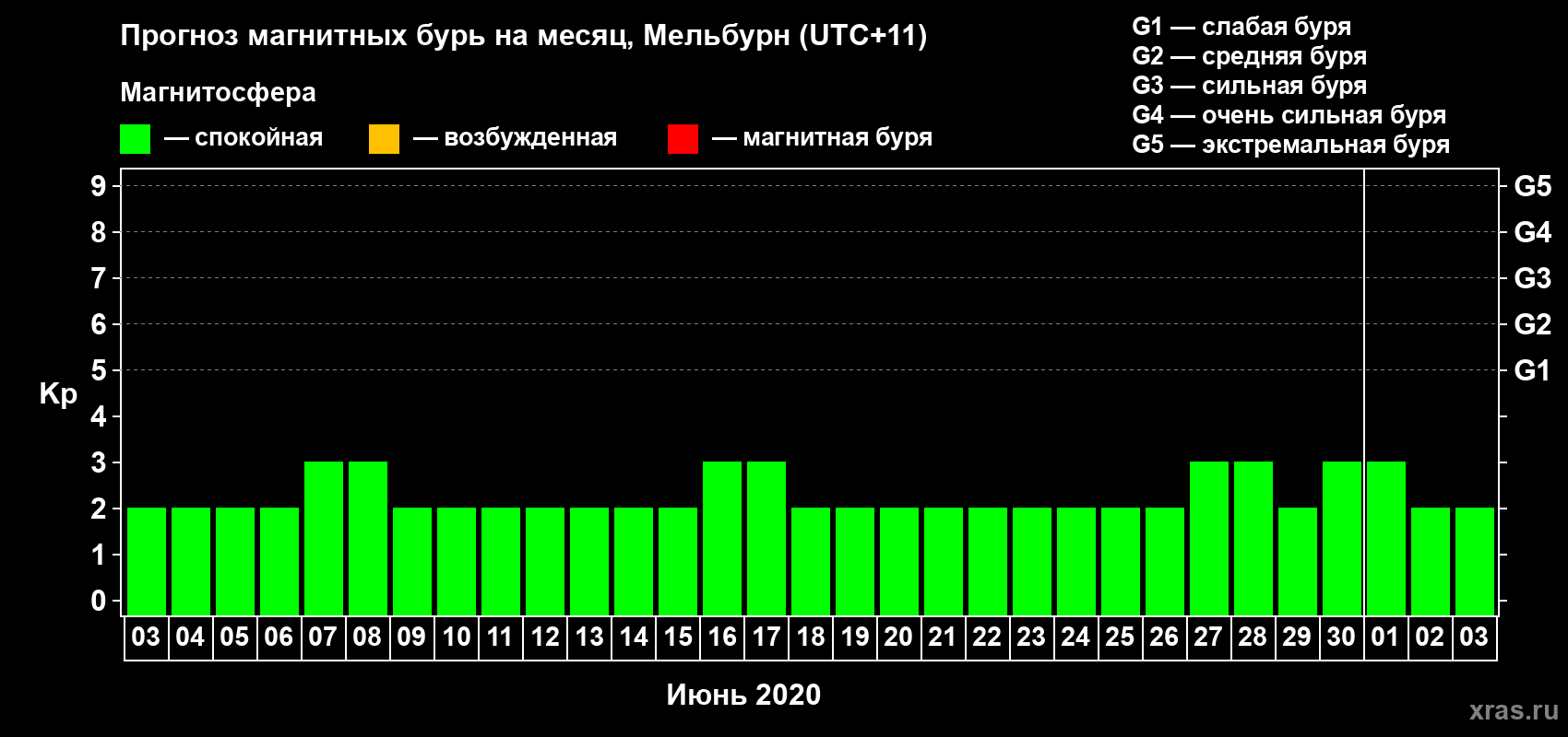 Прогноз максимального суточного геомагнитного индекса Kp на <b>1 месяц</b> (31 день) <b>с 03 июня по 03 июля 2020 г</b>