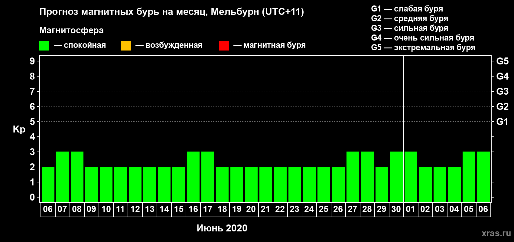 Прогноз максимального суточного геомагнитного индекса Kp на <b>1 месяц</b> (31 день) <b>с 06 июня по 06 июля 2020 г</b>