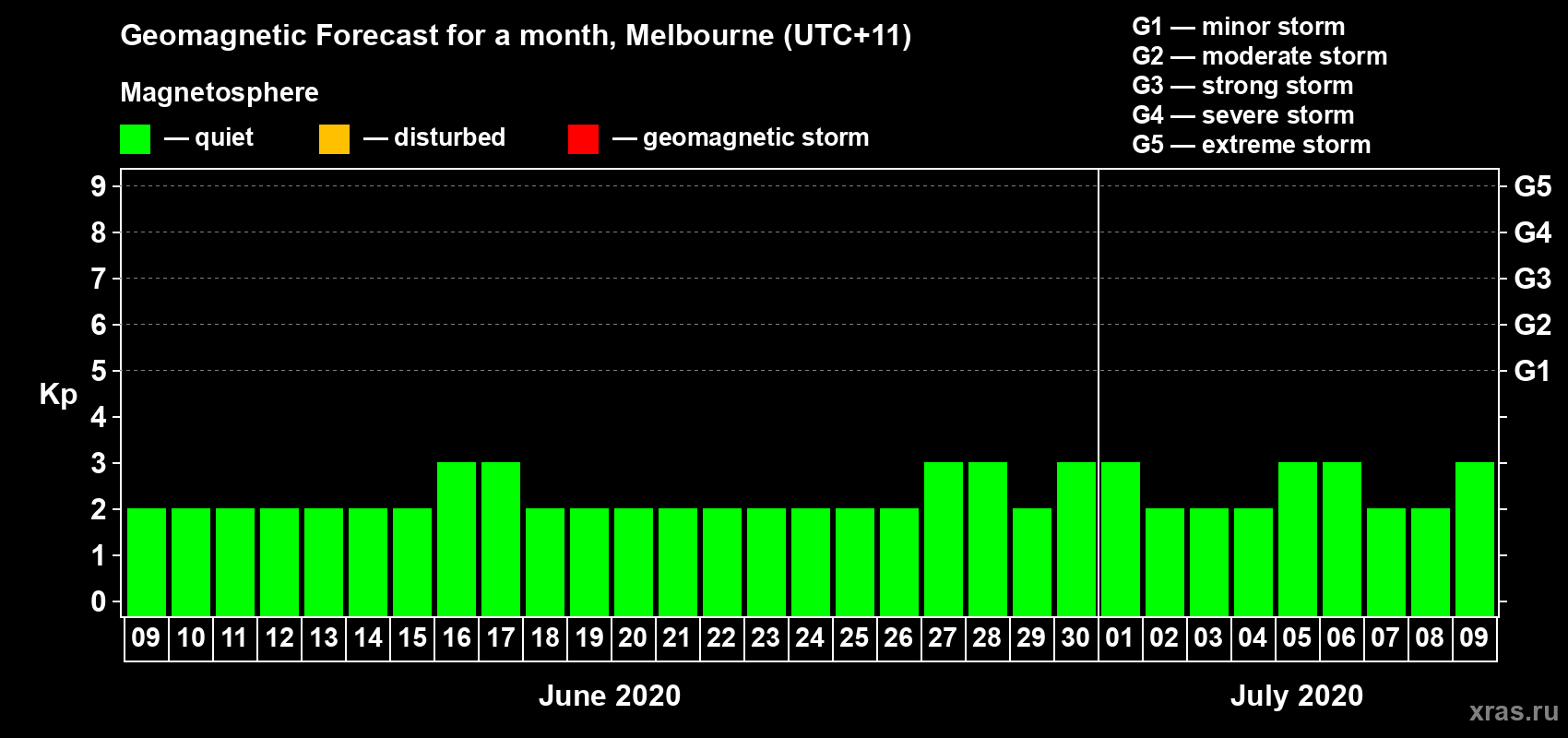Forecast of the daily maximal value of geomagnetic index Kp for <b>1 month</b> (31 days) <b>from Jun 09, 2020 to Jul 09, 2020</b>