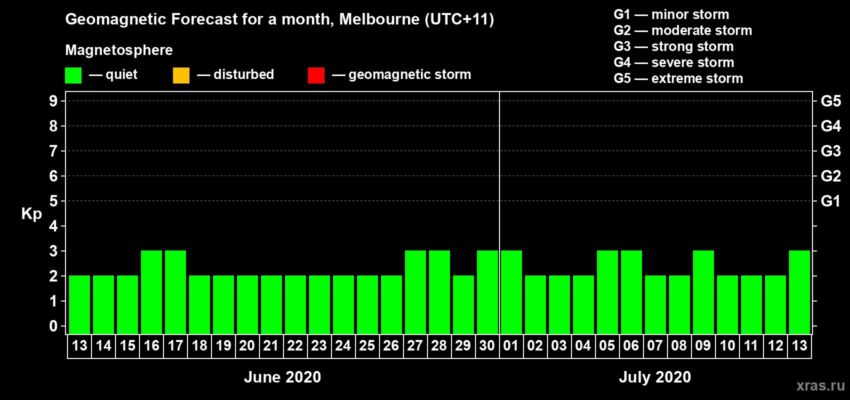 Forecast of the daily maximal value of geomagnetic index Kp for <b>1 month</b> (31 days) <b>from Jun 13, 2020 to Jul 13, 2020</b>