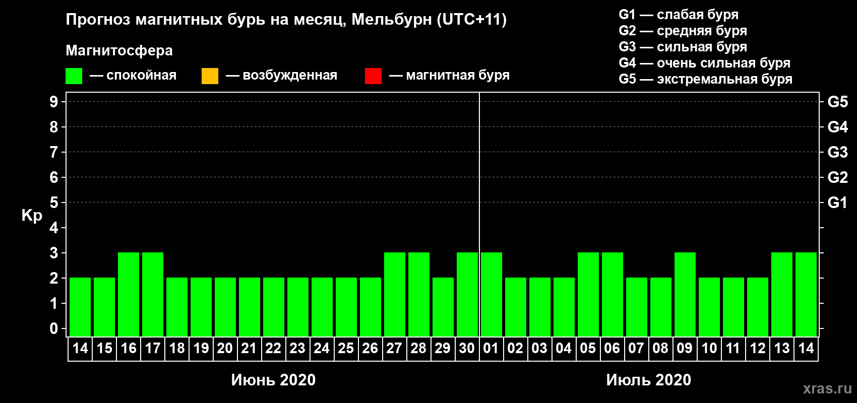 Прогноз максимального суточного геомагнитного индекса Kp на <b>1 месяц</b> (31 день) <b>с 14 июня по 14 июля 2020 г</b>