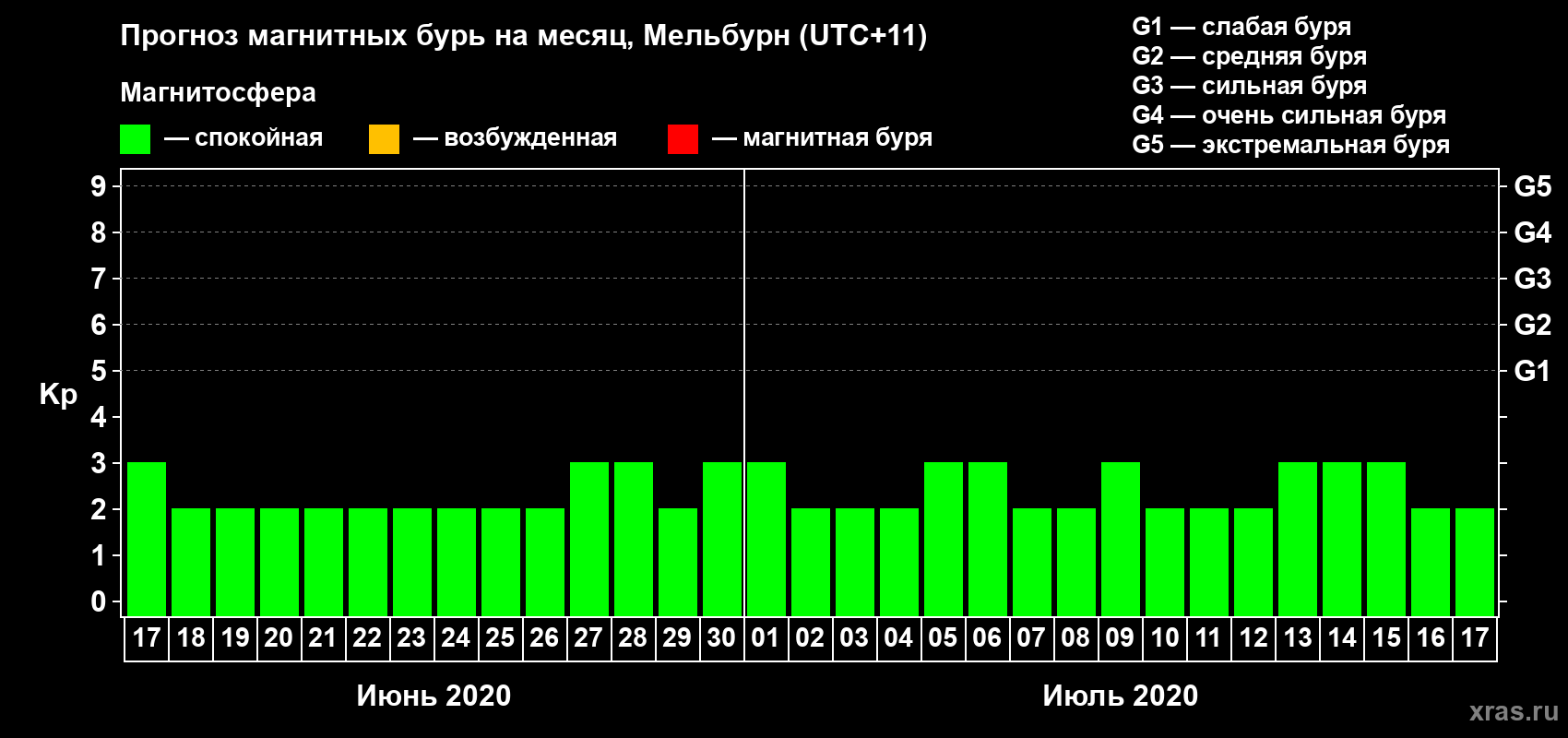 Прогноз максимального суточного геомагнитного индекса Kp на <b>1 месяц</b> (31 день) <b>с 17 июня по 17 июля 2020 г</b>