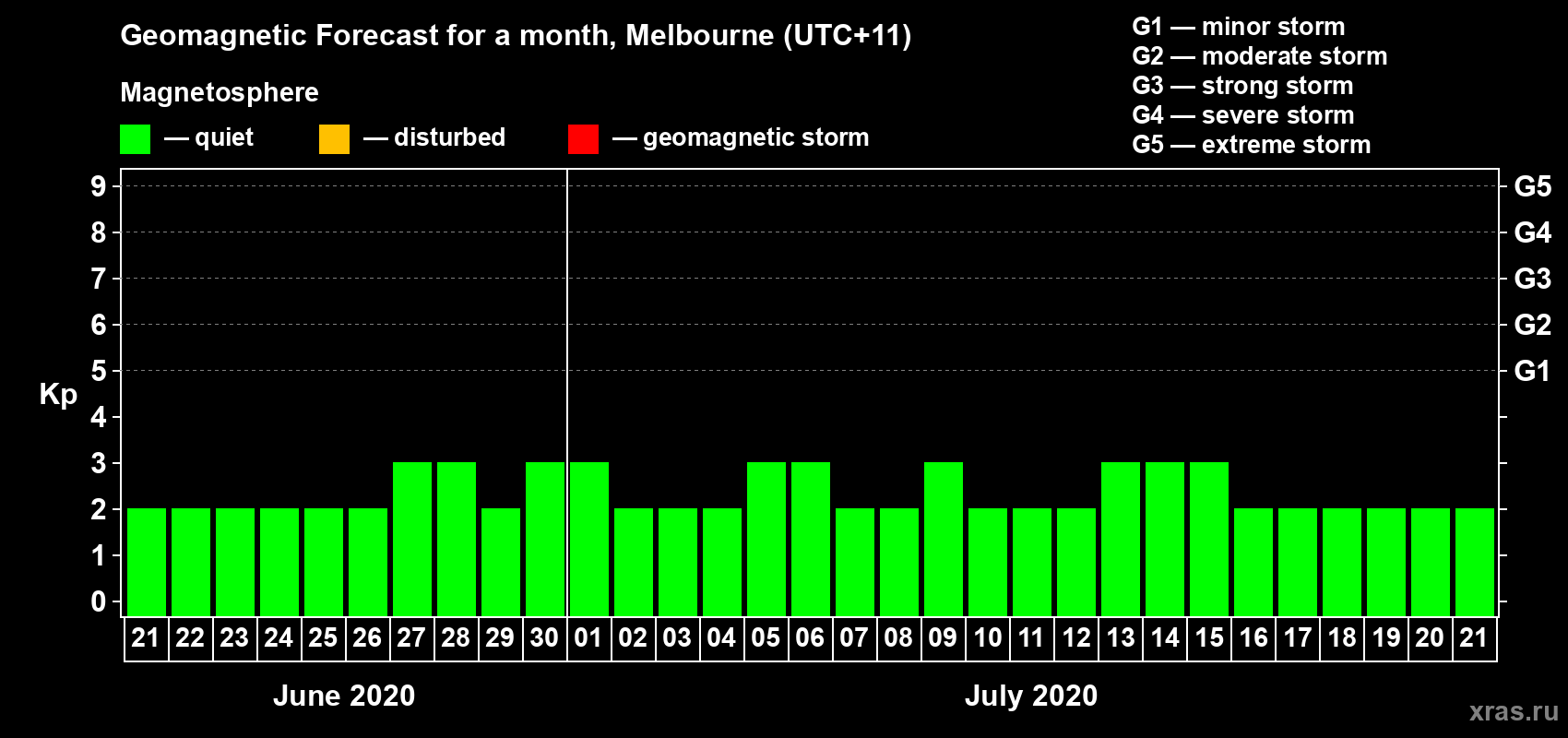 Forecast of the daily maximal value of geomagnetic index Kp for <b>1 month</b> (31 days) <b>from Jun 21, 2020 to Jul 21, 2020</b>