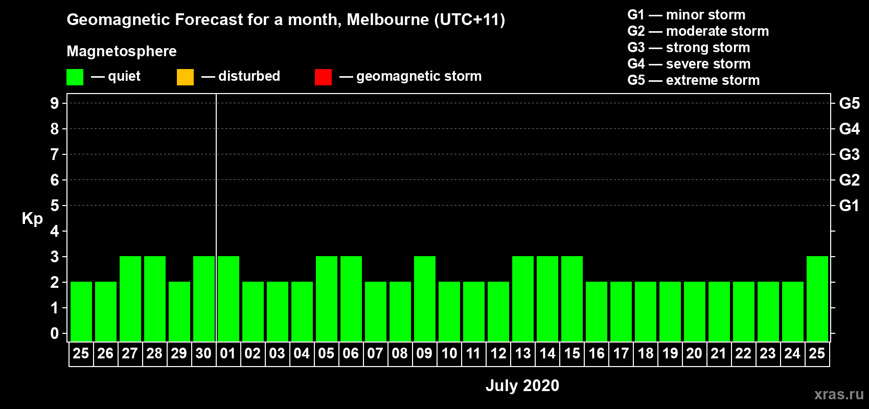 Forecast of the daily maximal value of geomagnetic index Kp for <b>1 month</b> (31 days) <b>from Jun 25, 2020 to Jul 25, 2020</b>