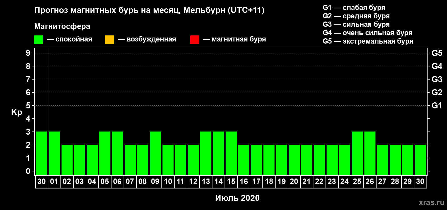 Прогноз максимального суточного геомагнитного индекса Kp на <b>1 месяц</b> (31 день) <b>с 30 июня по 30 июля 2020 г</b>