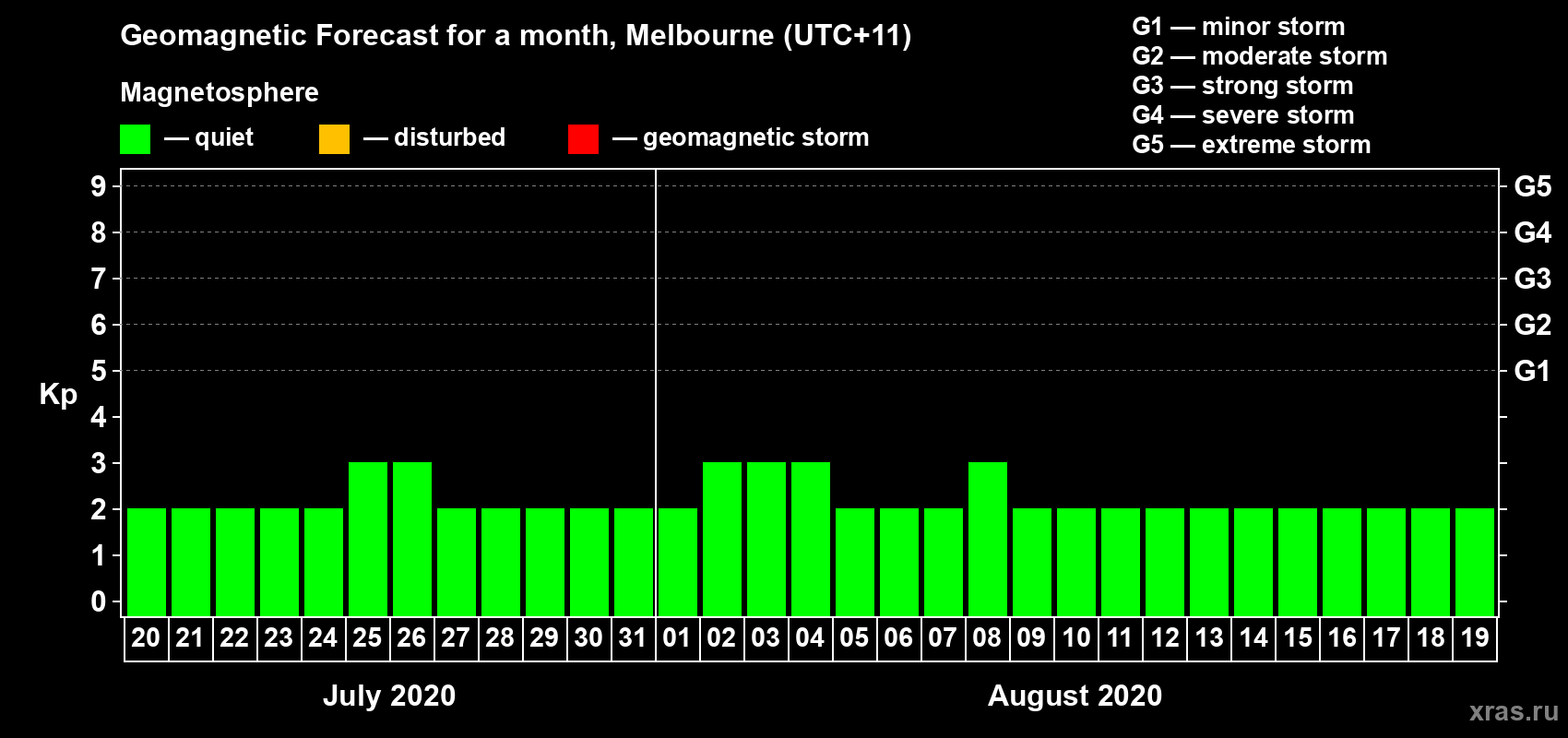 Forecast of the daily maximal value of geomagnetic index Kp for <b>1 month</b> (31 days) <b>from Jul 20, 2020 to Aug 19, 2020</b>