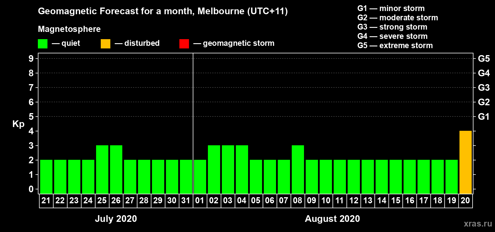 Forecast of the daily maximal value of geomagnetic index Kp for <b>1 month</b> (31 days) <b>from Jul 21, 2020 to Aug 20, 2020</b>