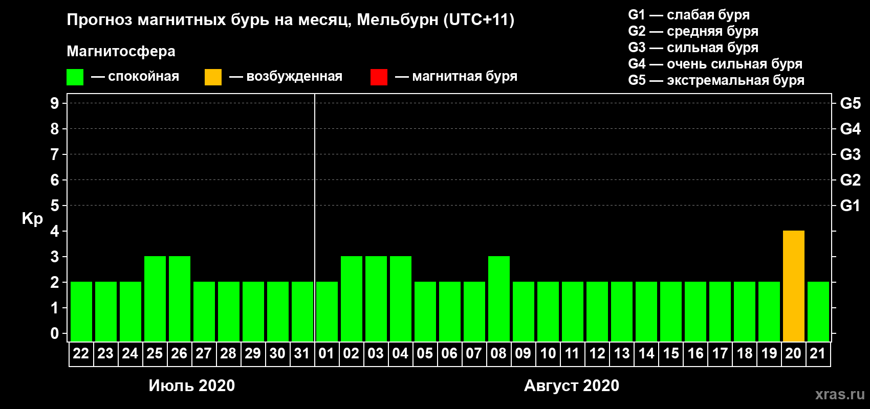 Прогноз максимального суточного геомагнитного индекса Kp на <b>1 месяц</b> (31 день) <b>с 22 июля по 21 августа 2020 г</b>