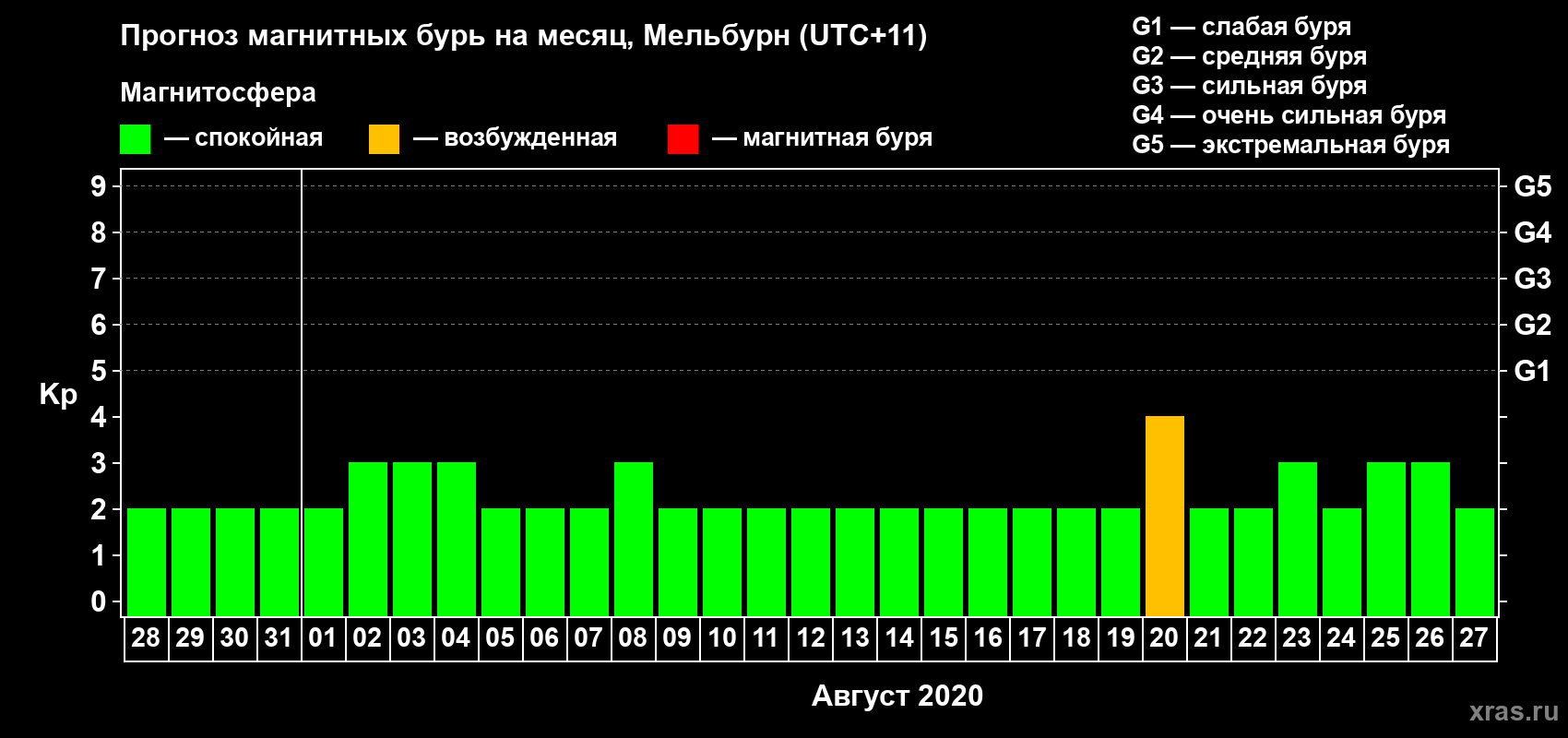 Прогноз максимального суточного геомагнитного индекса Kp на <b>1 месяц</b> (31 день) <b>с 28 июля по 27 августа 2020 г</b>