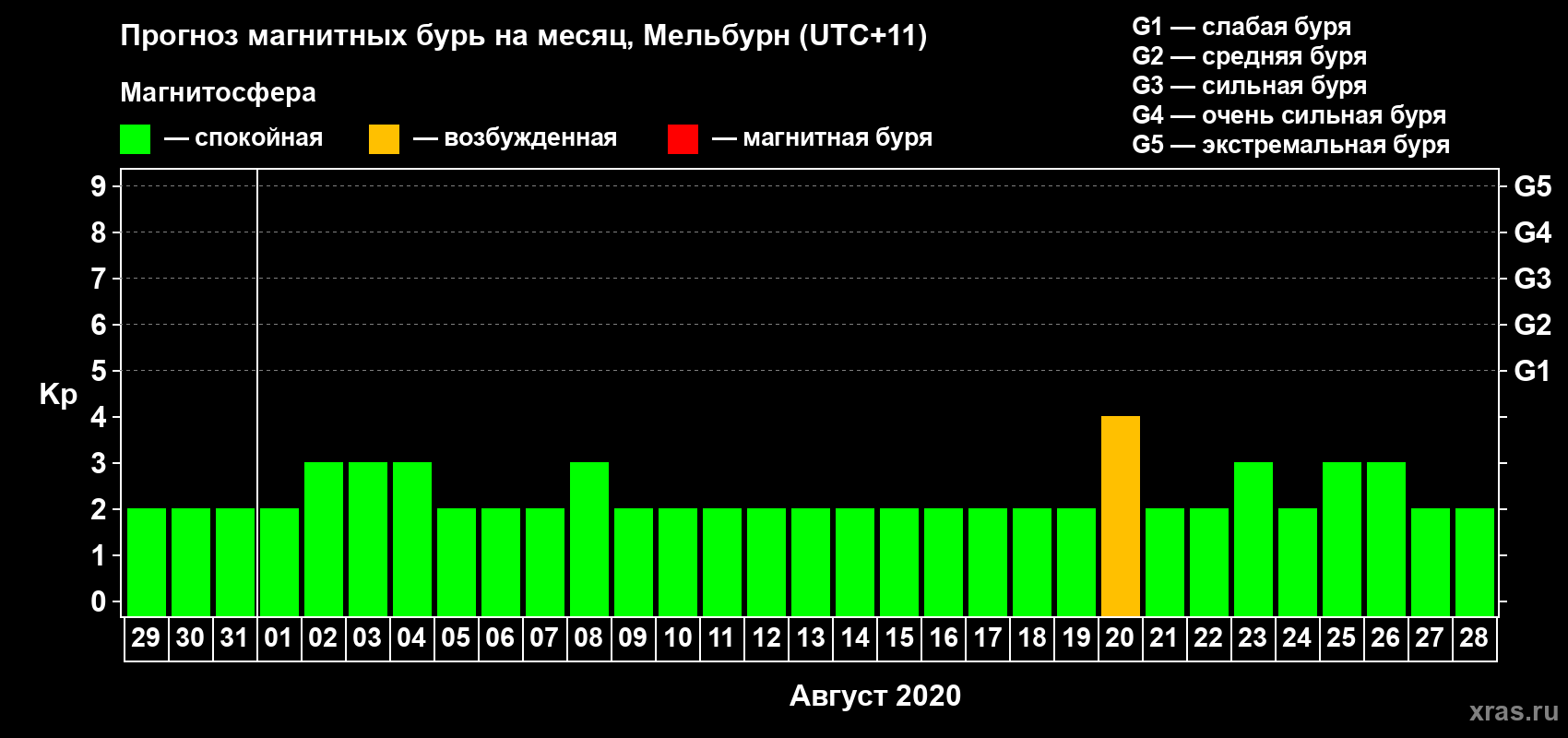 Прогноз максимального суточного геомагнитного индекса Kp на <b>1 месяц</b> (31 день) <b>с 29 июля по 28 августа 2020 г</b>