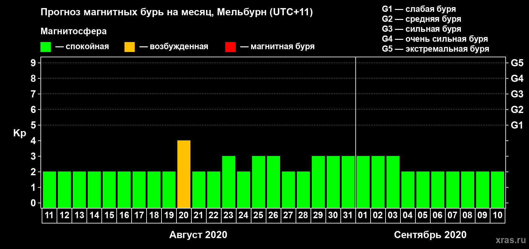 Прогноз максимального суточного геомагнитного индекса Kp на <b>1 месяц</b> (31 день) <b>с 11 августа по 10 сентября 2020 г</b>