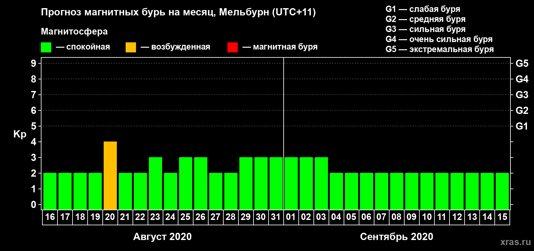 Прогноз максимального суточного геомагнитного индекса Kp на <b>1 месяц</b> (31 день) <b>с 16 августа по 15 сентября 2020 г</b>